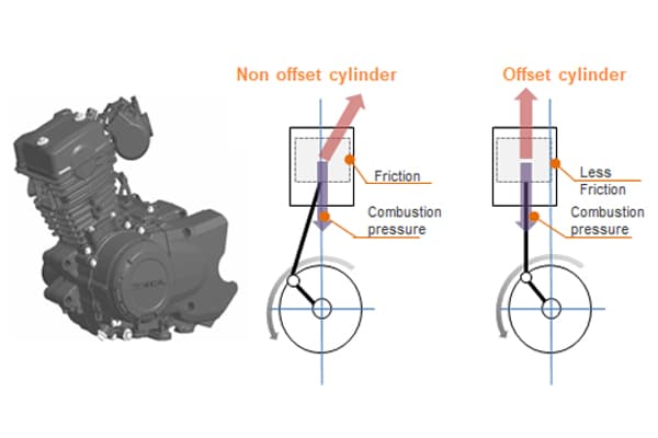 Offset Cylinder